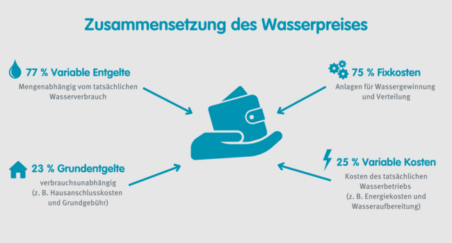 Bestandteile des wasserpreises