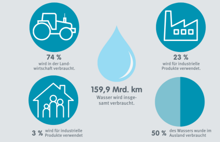 Grafik zum Wasserfußabdruck 