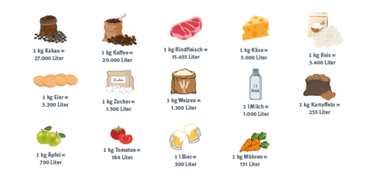 Grafik Lebensmittel und virtuelles Wasser